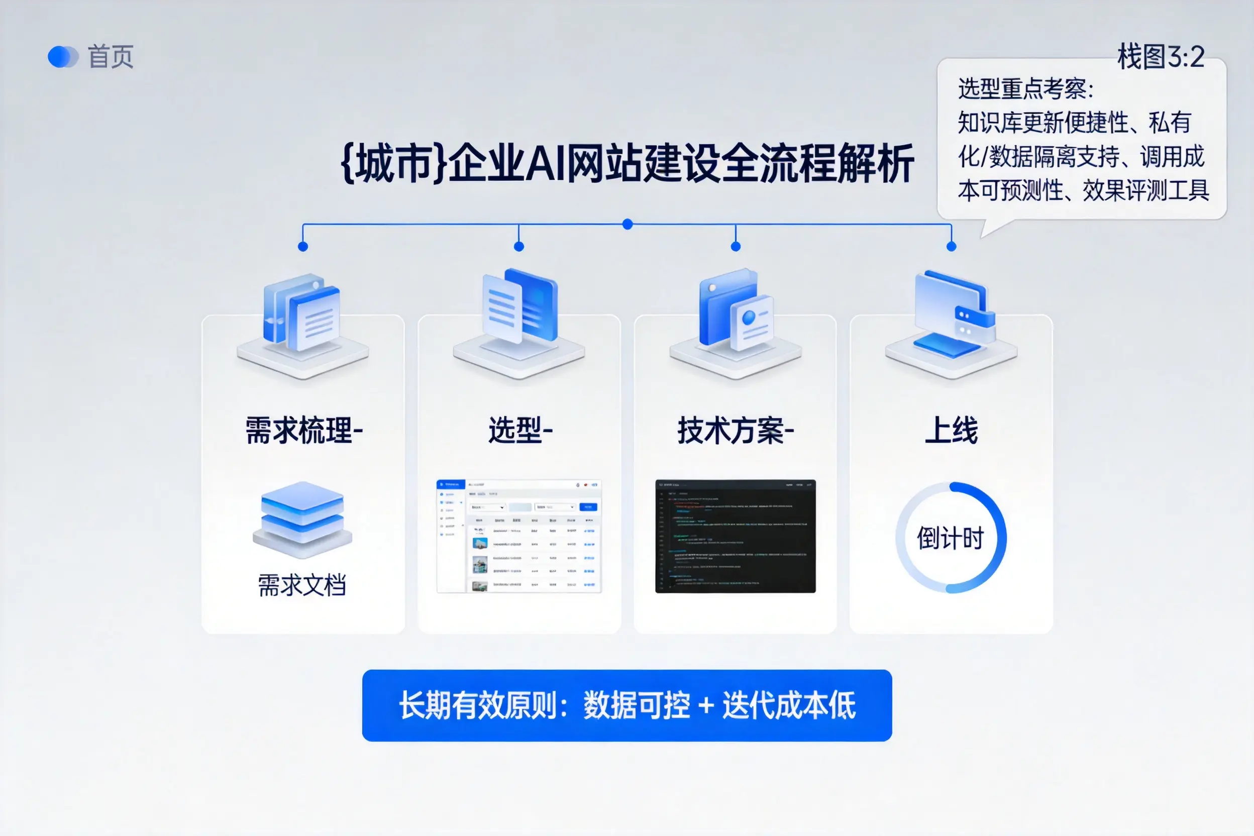 丽水企业AI网站建设如何入门？从需求梳理到上线全流程解析