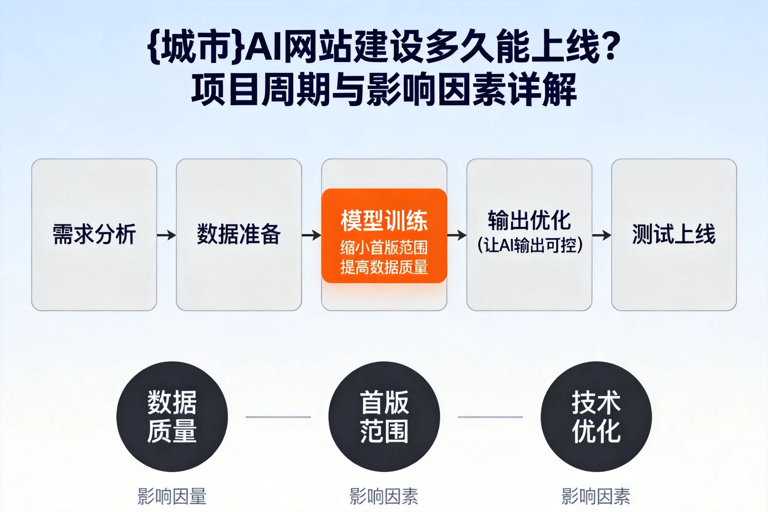 丽水AI网站建设多久能上线？项目周期与影响因素详解