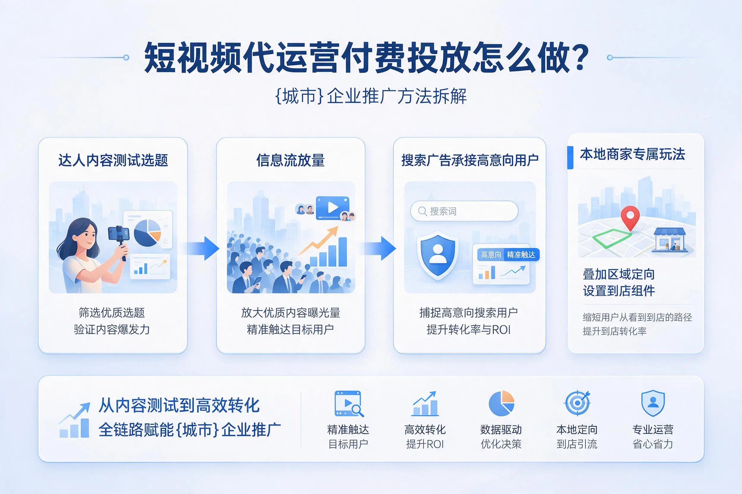 短视频代运营付费投放怎么做？丽水企业推广方法拆解