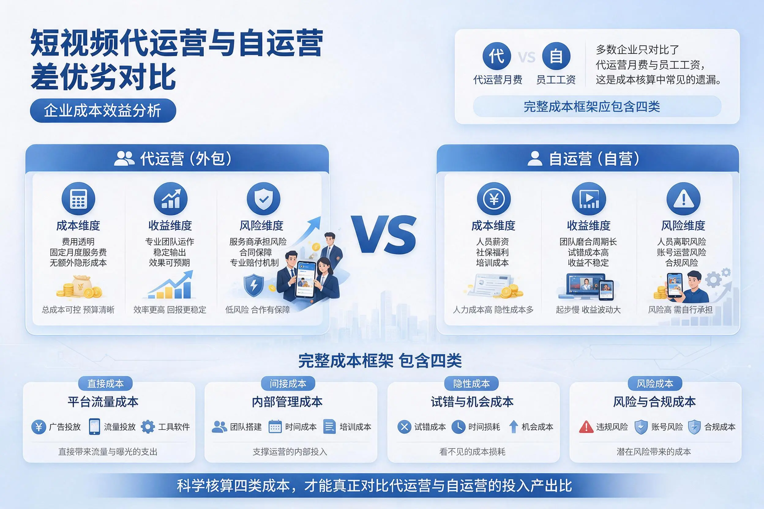 短视频代运营与自运营优劣对比:丽水企业成本效益分析