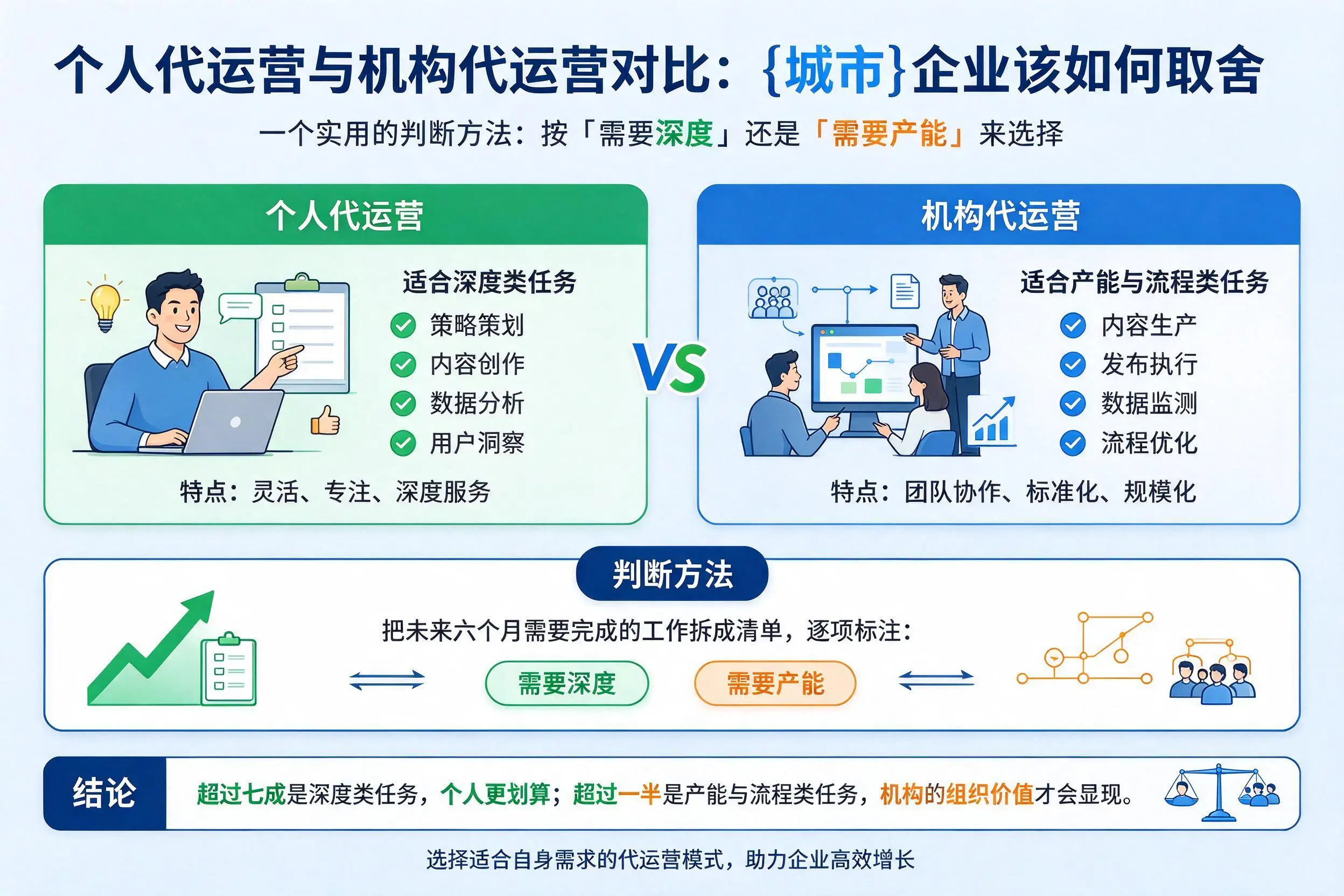 个人代运营与机构代运营对比：丽水企业该如何取舍