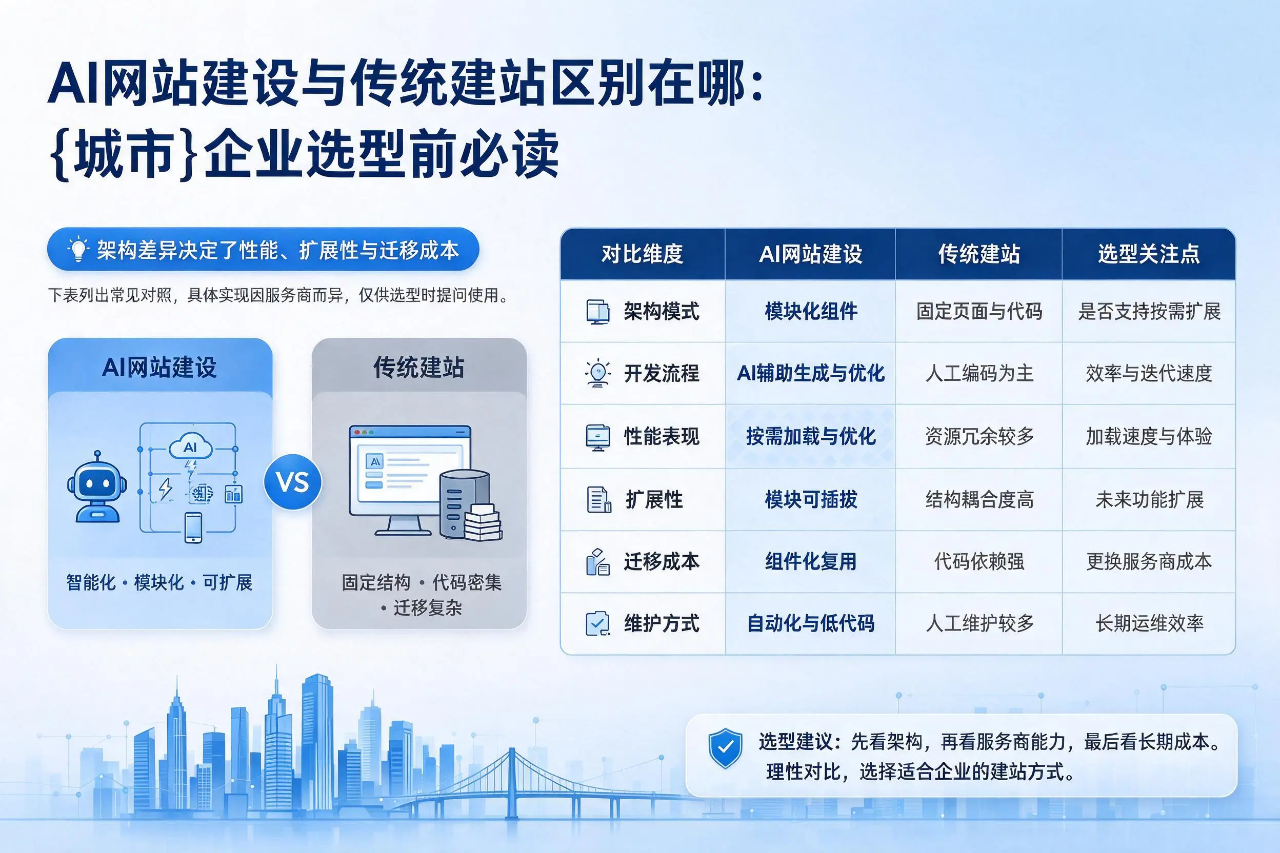 AI网站建设与传统建站区别在哪:丽水企业选型前必读