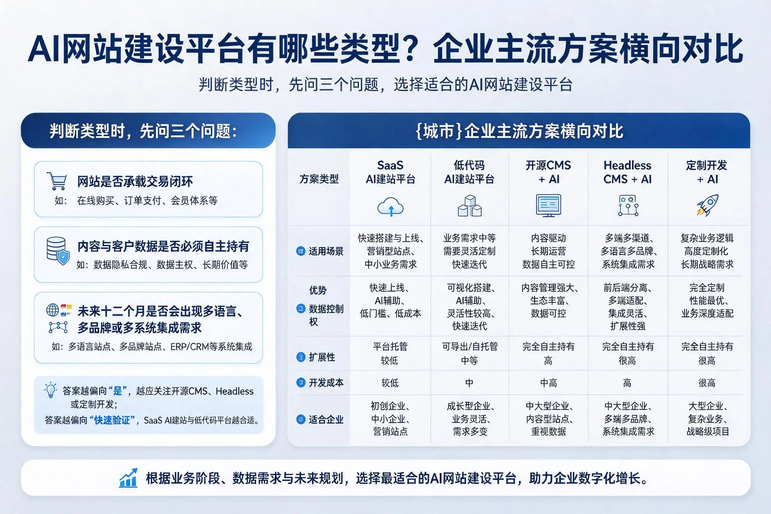AI网站建设平台有哪些类型？丽水企业主流方案横向对比