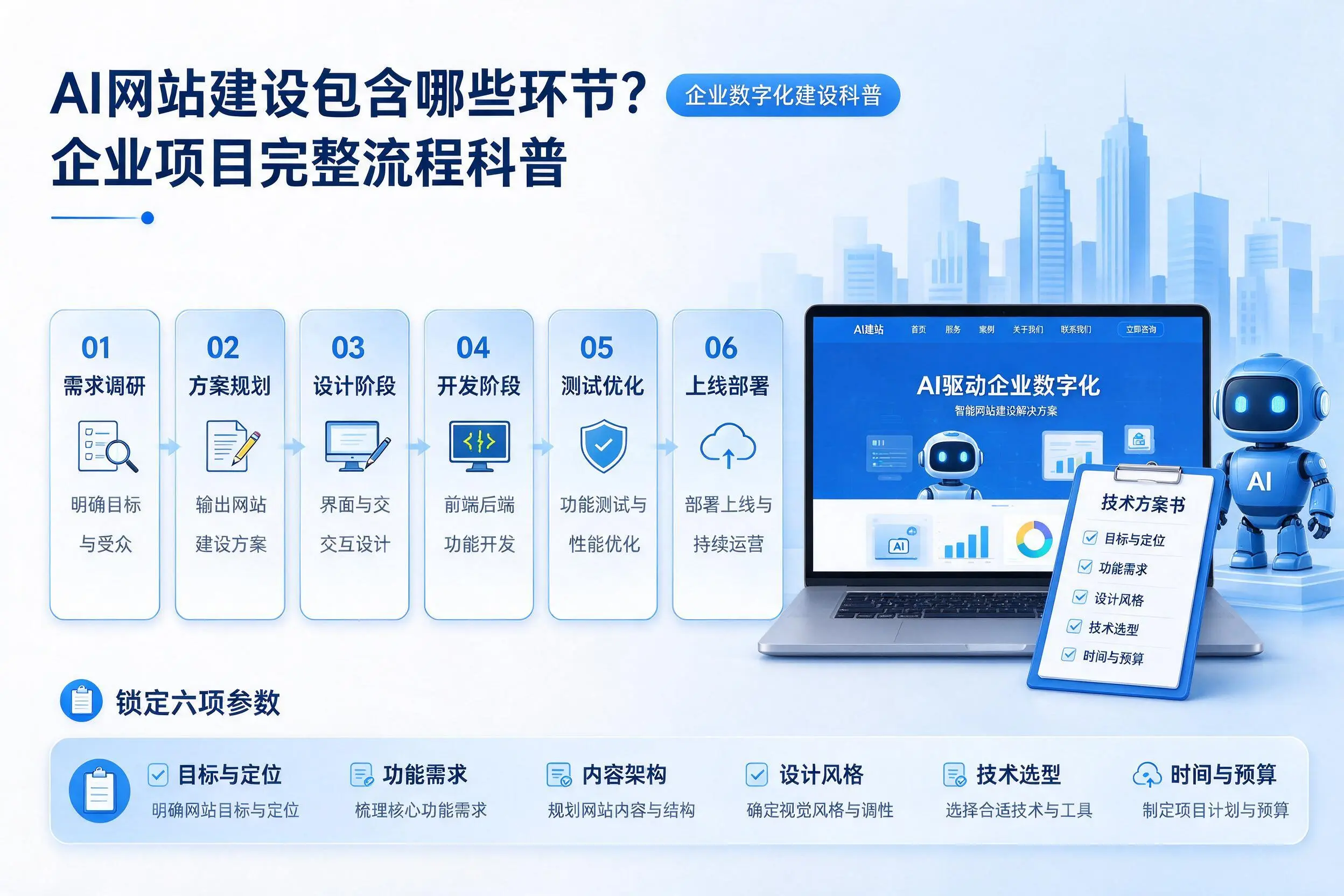 AI网站建设包含哪些环节？丽水企业项目完整流程科普