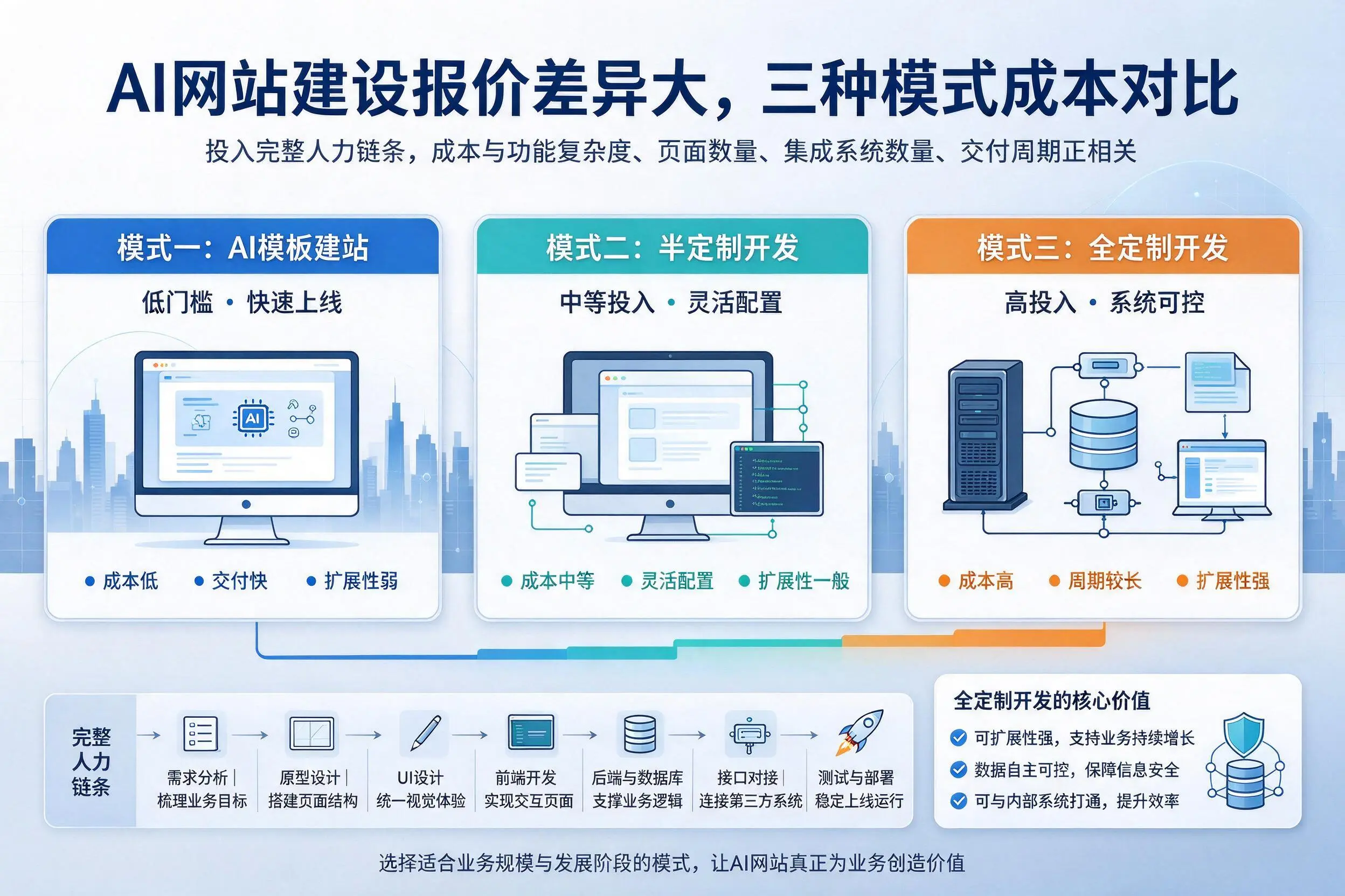 丽水AI网站建设报价差异大，三种模式成本对比