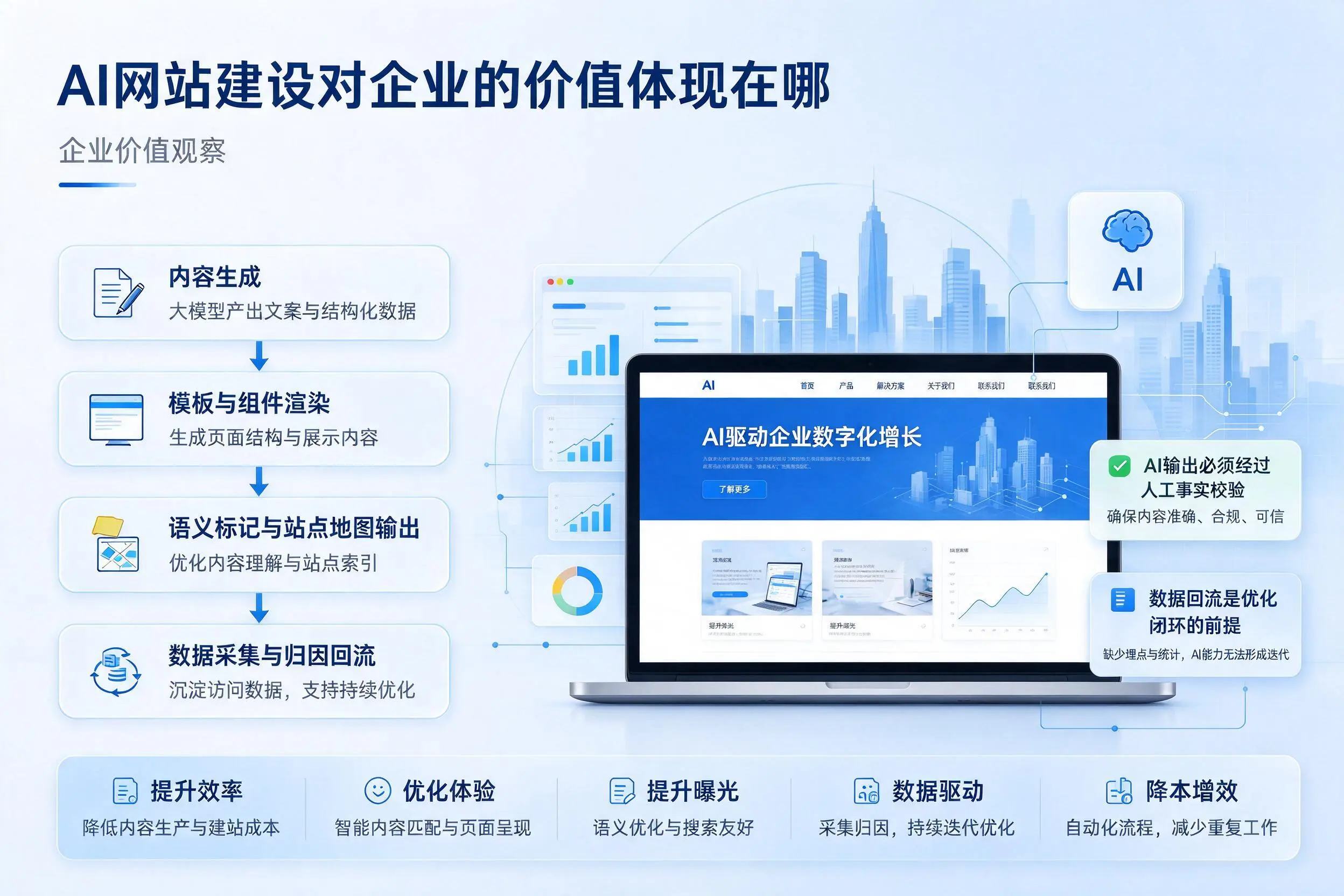 AI网站建设对企业的价值体现在哪,丽水实践观察